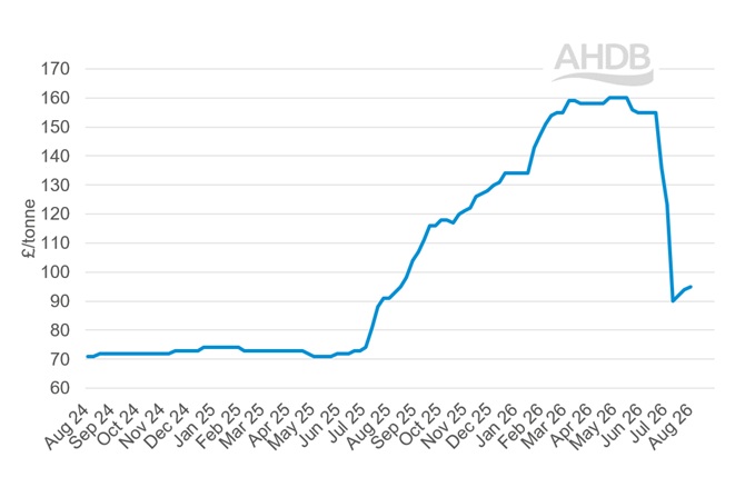 A line graph showing GB big bale hay weekly prices 2 August 2026.